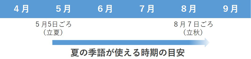 夏の季語が使える時期の目安